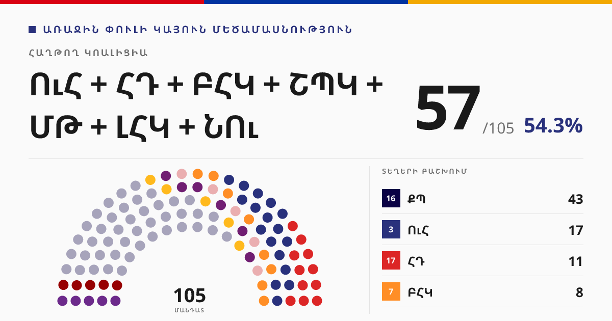 ՈւՀ + ՀԴ + ԲՀԿ + ՇՊԿ + ՄԹ + ԼՀԿ + ՆՈւ