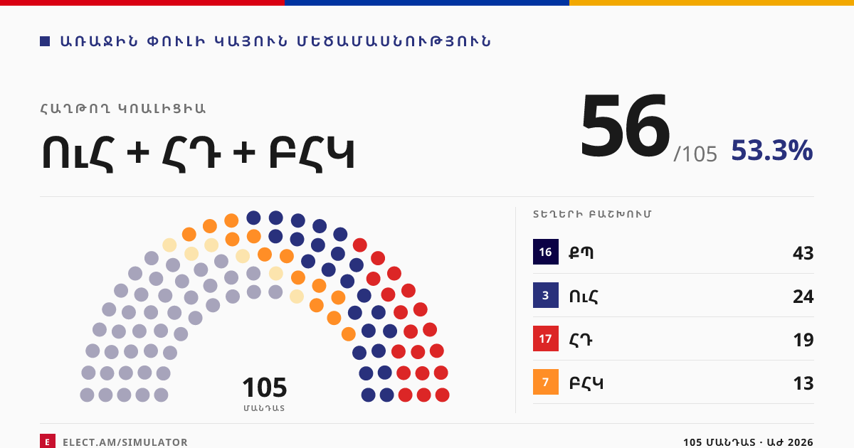 ՈւՀ + ՀԴ + ԲՀԿ